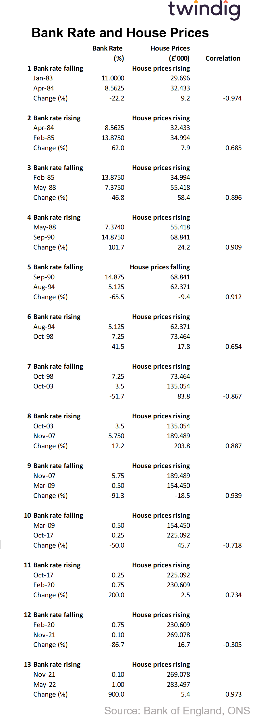 Table showing correlation interest rates and house prices 1983 to 2022