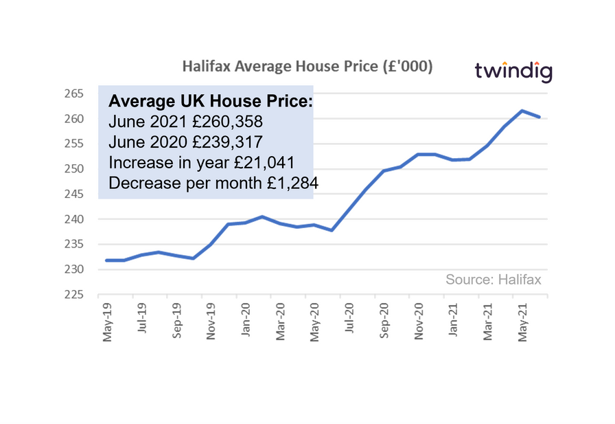 halifax house price chart graph june 2021