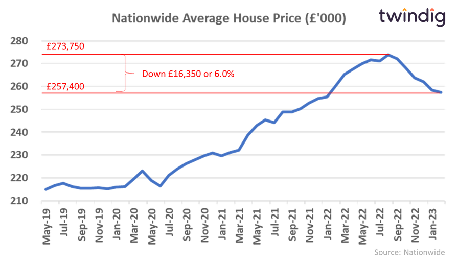 graph chart 6 month house price falls since August 22 Nationwide twindig Housing Hailey