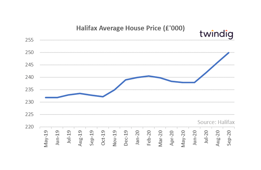 Halifax Average House Prices (October 2020)