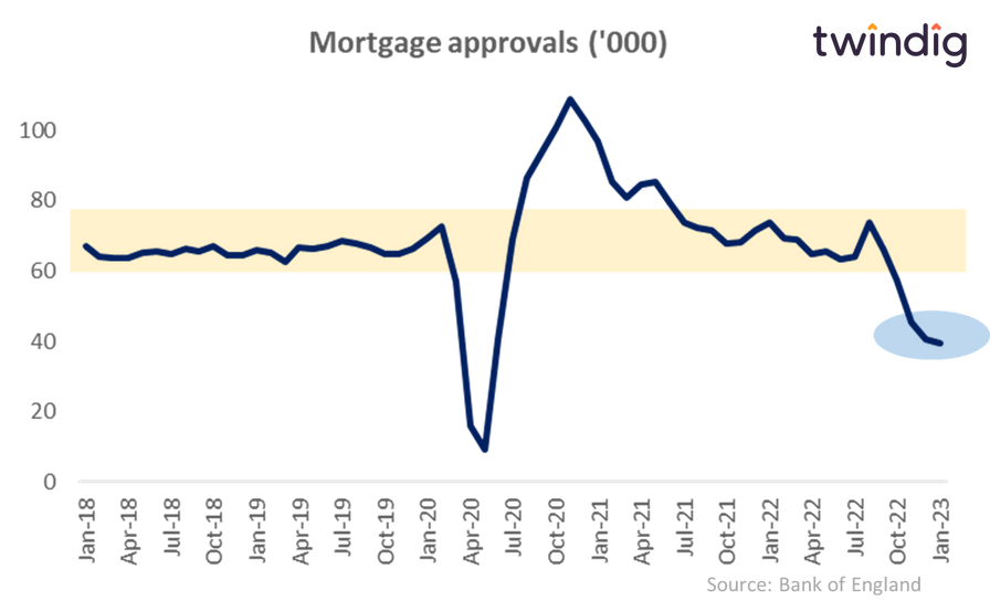 graph chart mortgage approvals Jan 2023 bank of egland twindig Housing Hailey