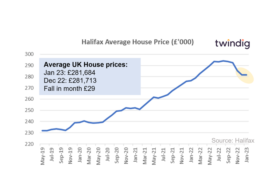 Graph chart halifax house price index January 2023 twindig Housing Hailey