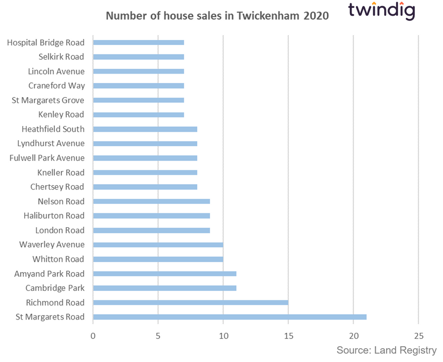 graph chart showing the top 20 streets in Twickenham where the most houses have sold twindig Housing Hailey