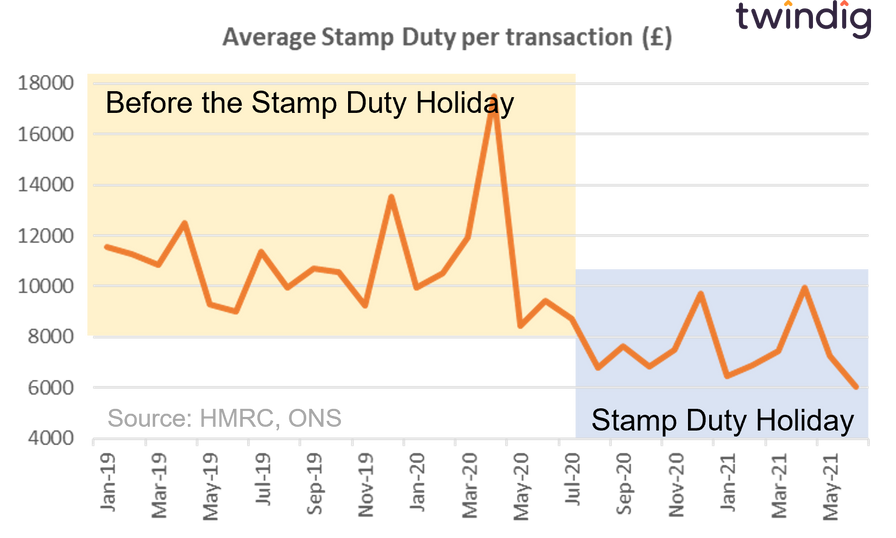 Graph chart showing average stamp duty payments before and during the COVID pandemic stamp duty holiday twindig Housing Hailey