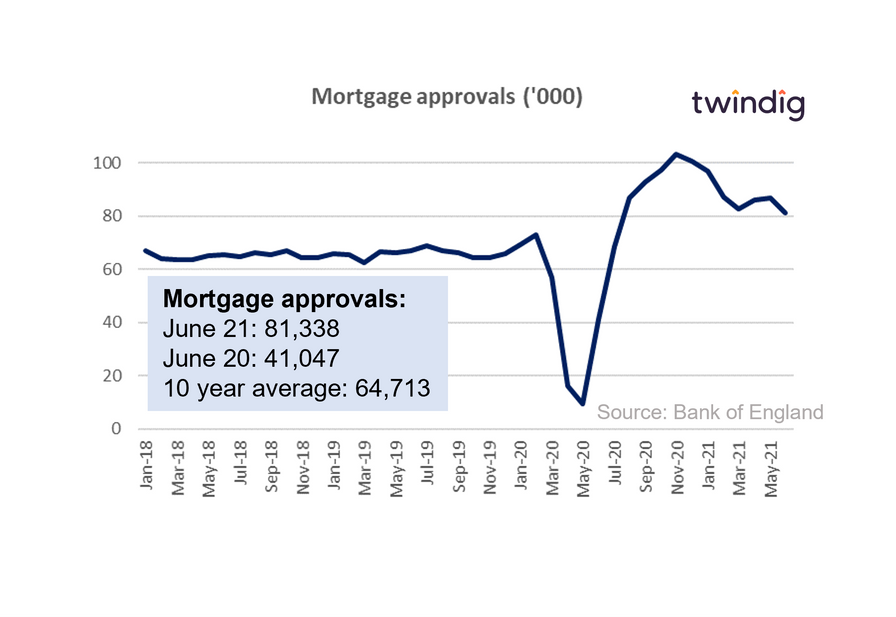 Uk mortgage approvals chart graph January 2018 to June 2021 twindig anthony codling