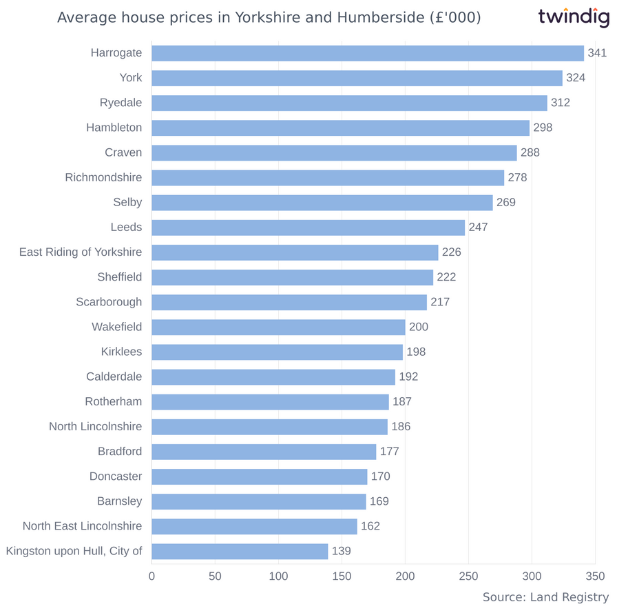 Chart graph showing average house prices across Yorkshire and Humberside twindig Anthony Codling