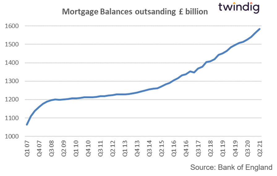 Graph chart of the value of outstanding mortgage balances in the UK twindig Housing Hailey