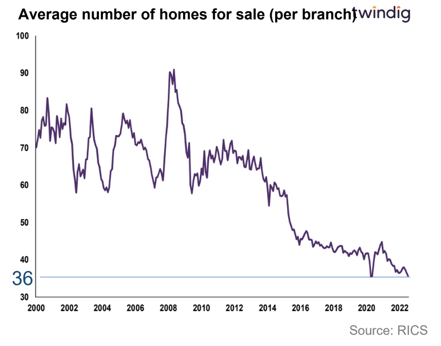 Graph chart showing average number of homes for sale per estate agent branch Housing Hailey twindig