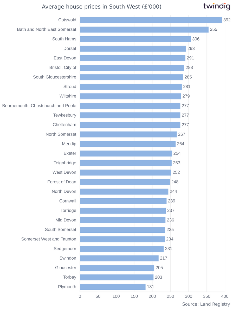 Chart graph showing average house prices across the South West of England twindig Anthony Codling