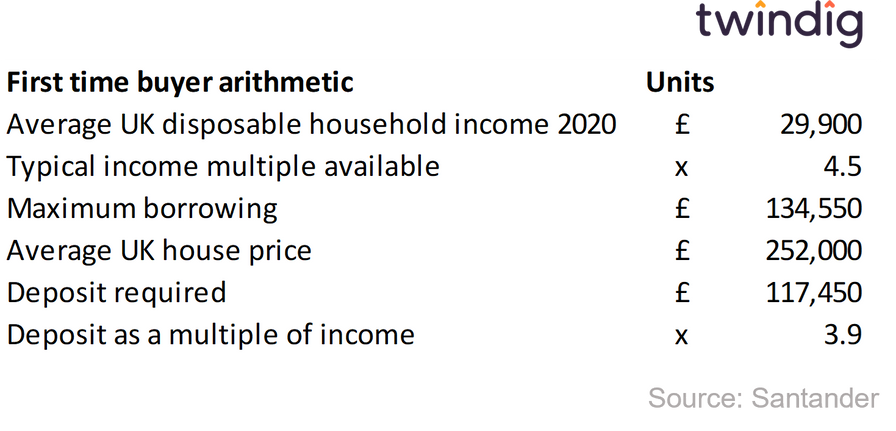 table showing first time buyer mortgage and deposit twindig Housing Hailey