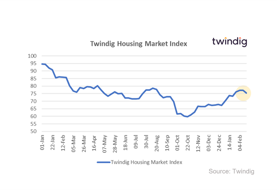 graph chart twindig housing market index 18 February 2023 Housing Hailey