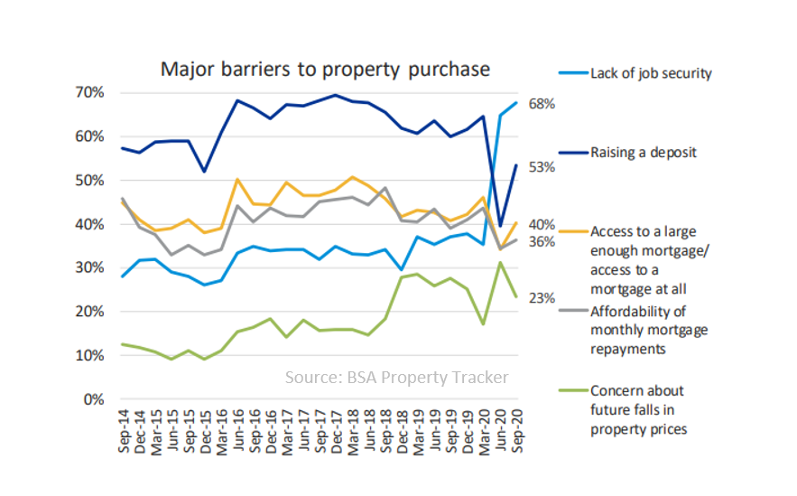 Major barriers to property purchase
