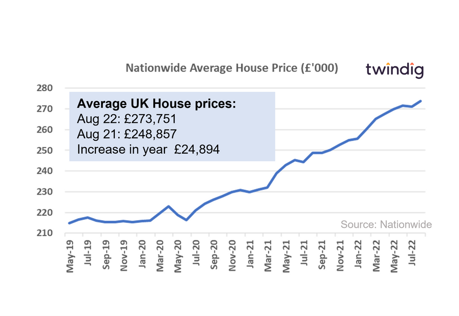 Graph chart nationwide house prices August 2022 twindig Housing Hailey