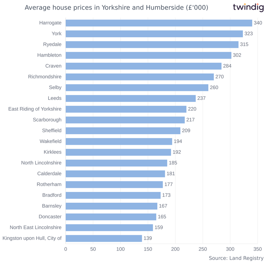 Chart graph showing average house prices across Yorkshire and Humberside twindig Anthony Codling