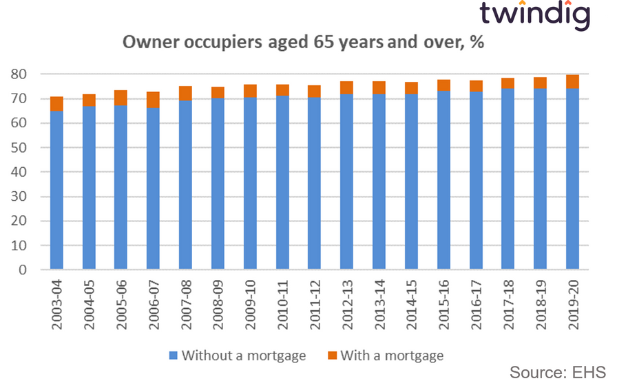 graph chart showing homeownership with and without a mortgage for those aged 65 years and older twindig Housing Hailey
