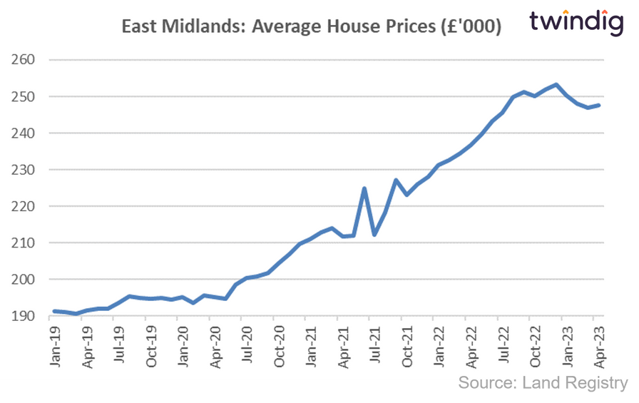 East Midlands England house price graph chart since May 2019 land registry data twindig Housing Hailey