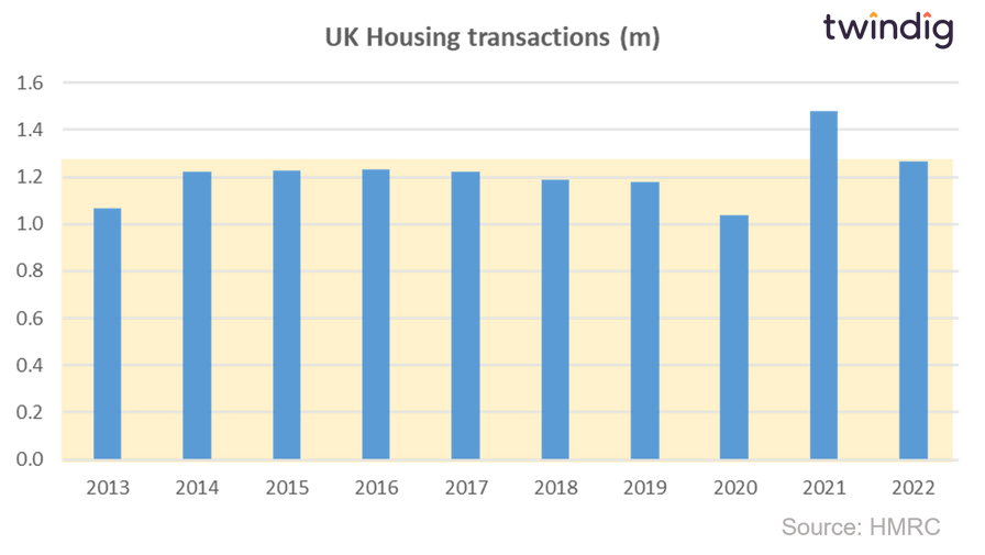Graph chart annual housing transactions UK 2013 to 2022 Twindig anthony codling