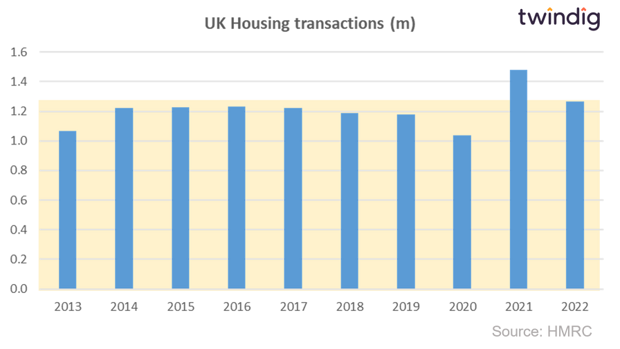 Graph chart annual housing transactions UK 2013 to 2022 Twindig Housing Hailey