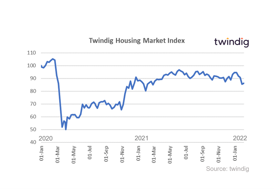 Graph chart showing Twindig Housing Market Index 5 February 2022 twindig anthony codling