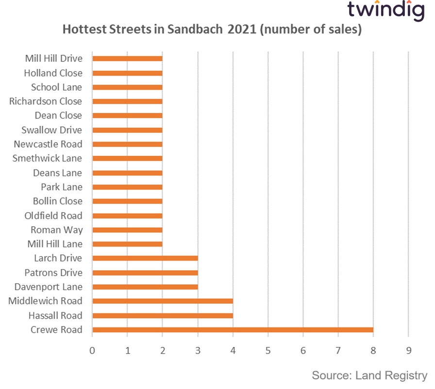 Graph chart showing streets in Sandbach Cheshire CW11 with most home sales 2021 twindig Housing Hailey