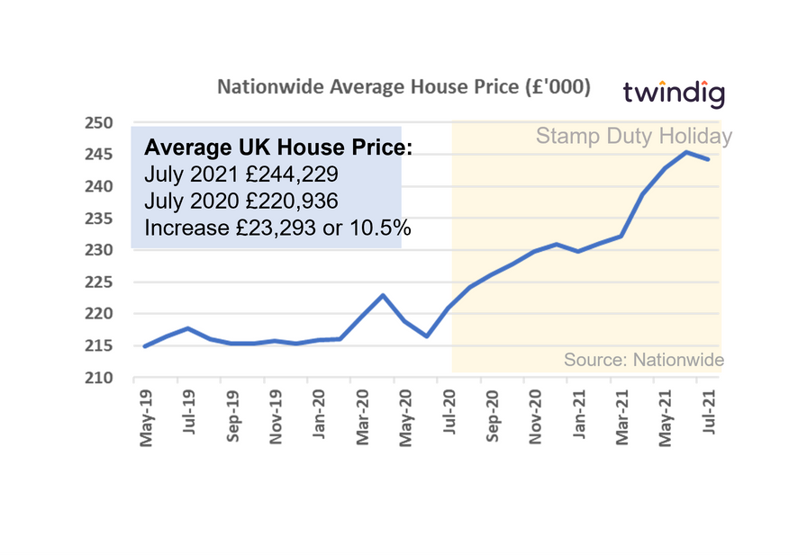 Graph chart nationwide house price index July 2021 twindig anthony codling
