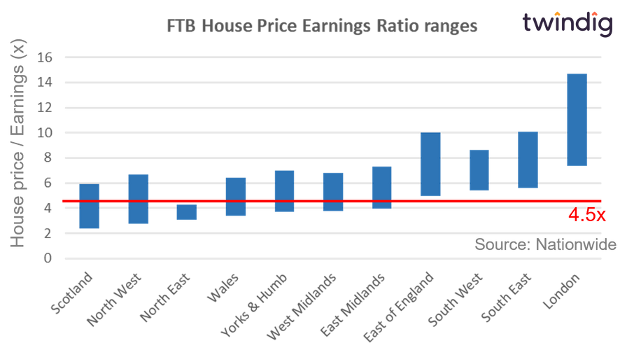 graph chart showing the range of house price earnings ratios HPEP by region twindig Housing Hailey