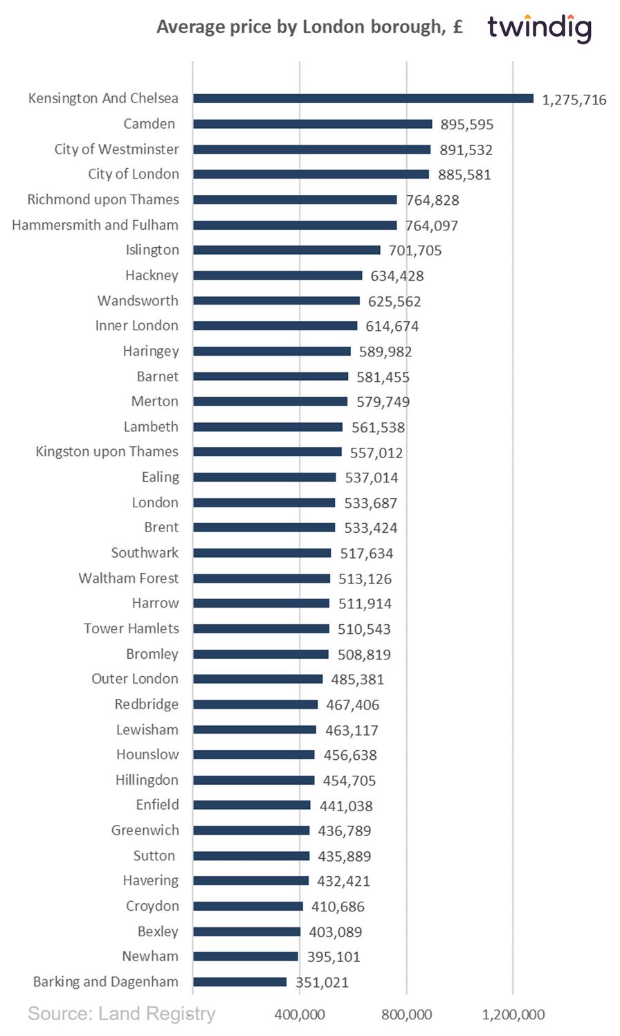 Chart showing average house prices in London by London borough twindig Housing Hailey