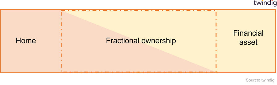 image picture how fractional owership solves the home as shelter versus financial asset argument twindig Housing Hailey