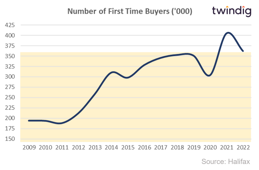 Graph chart showing number of first time buyers twindig anthony codling