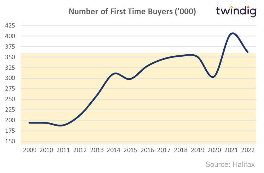 Graph chart showing number of first time buyers twindig Housing Hailey