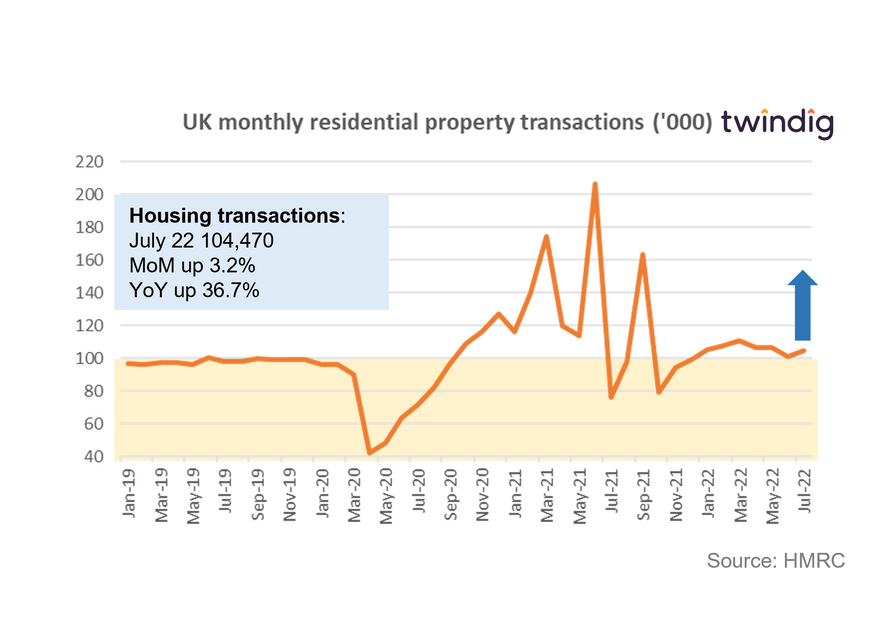 graph chart housing transactions uk July 2022 twindig Housing Hailey