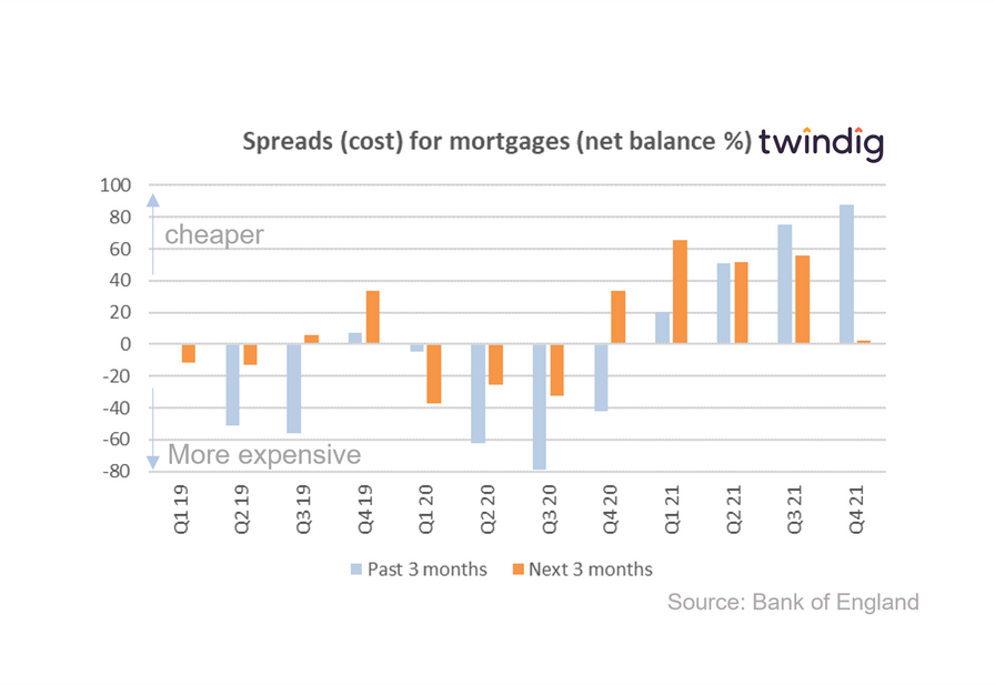 graph chart mortgage spreads prices bank of england twindig anthony codling