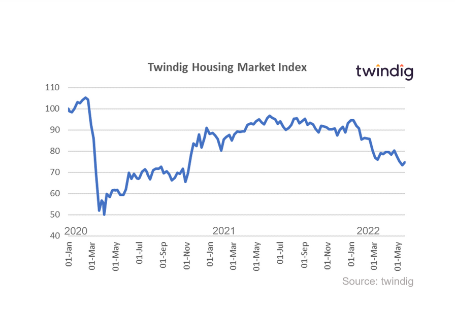 Graph chart housing market index twindig Housing Hailey