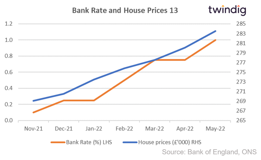 Graph chart interest rates and house prices November 2021 to May 2022 twindig Housing Hailey