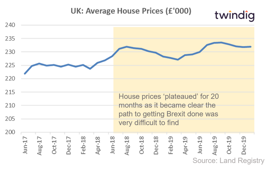 Graph chart house prices in the lead up to the 2019 general election twindig Housing Hailey