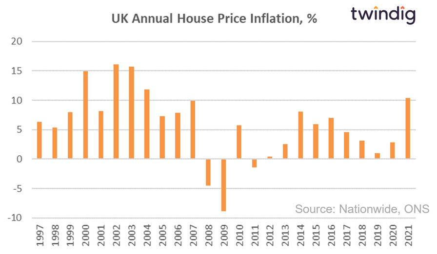 graph chart showing annual uk house price inflation 1996 to 2021 twindig Housing Hailey