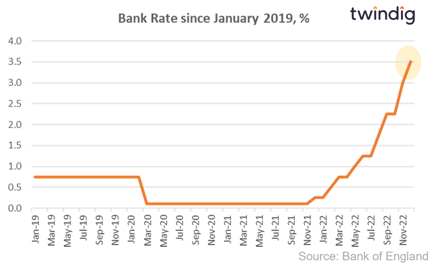 Graph chart showing UK Bank Rate Dec 2022 twindig Housing Hailey