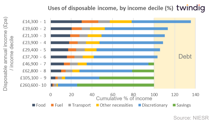 Graph chart households uses of disposable income by income decile NIESR twindig anthony codling