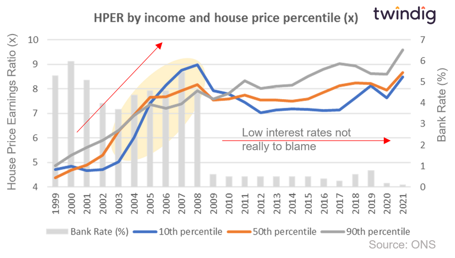 graph chart showing housing affordability and interest rates 1999 to 2021 twindig Housing Hailey