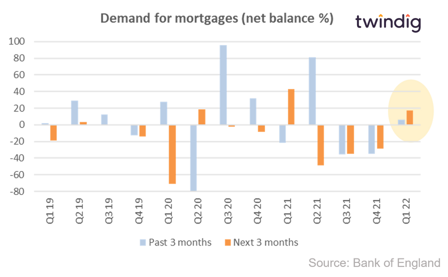 Graph chart showing mortgage demand Q1 19 to Q1 22 bank of england twindig anthony codling