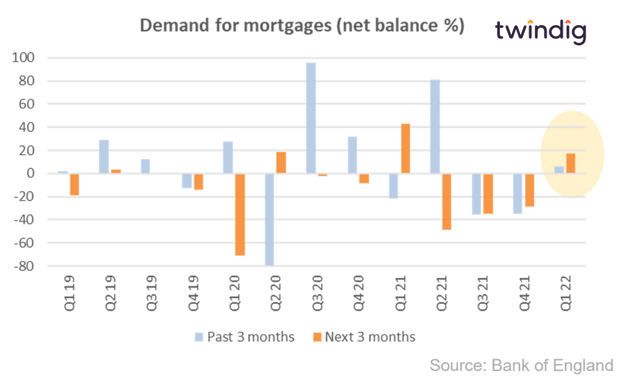 Graph chart showing mortgage demand Q1 19 to Q1 22 bank of england twindig Housing Hailey