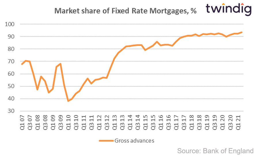 Graph chart showing market share of fixed rate mortgages by mortgage advance Bank of England twindig anthony codling