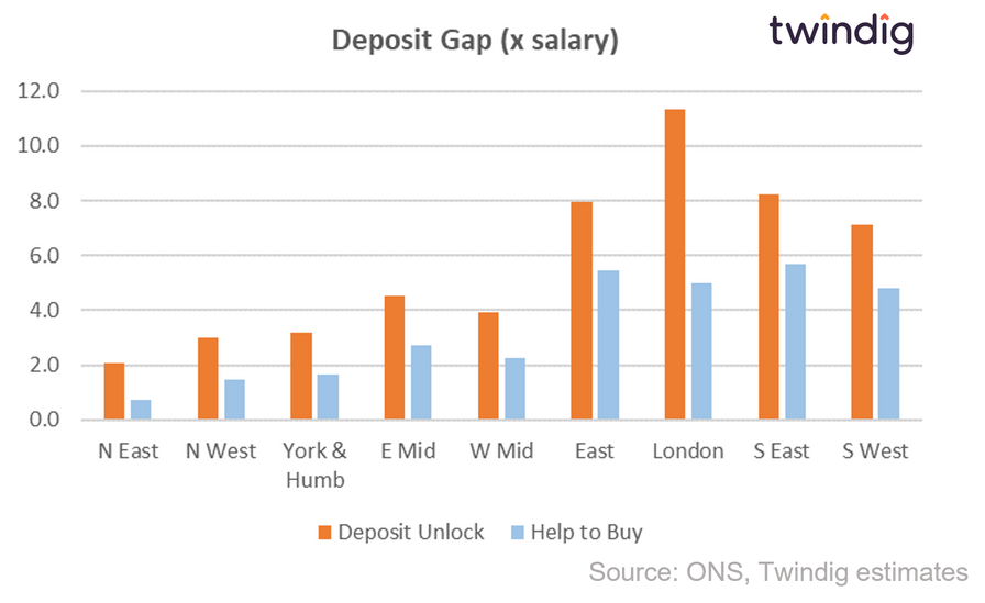 Chart graph showing the deposit gap as a multiple of salary comparing deposit unlock with help to buy twindig Housing Hailey