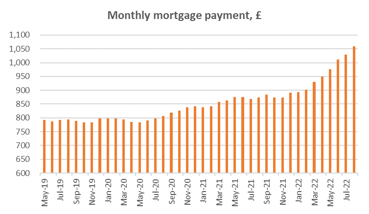 Graph chart showing average monthly mortgage payments August 2022 twindig Housing Hailey