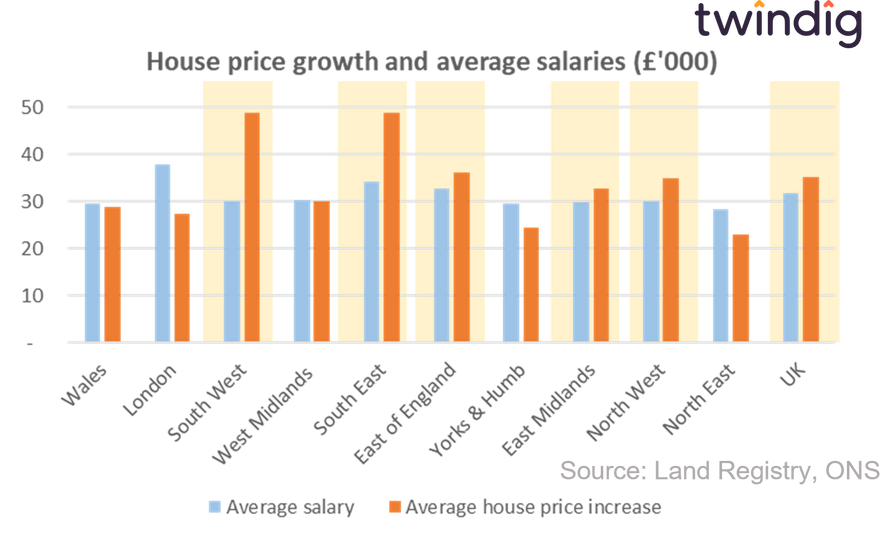 Graph chart showing house price inflation since the COVID stamp duty holiday and average full time wages for regions across the UK twindig Housing Hailey