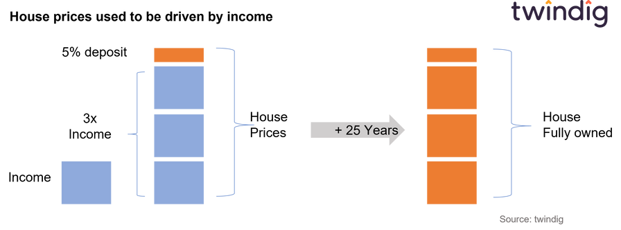 graph chart to show how house prices used to be linked to income earnings wages twindig Housing Hailey