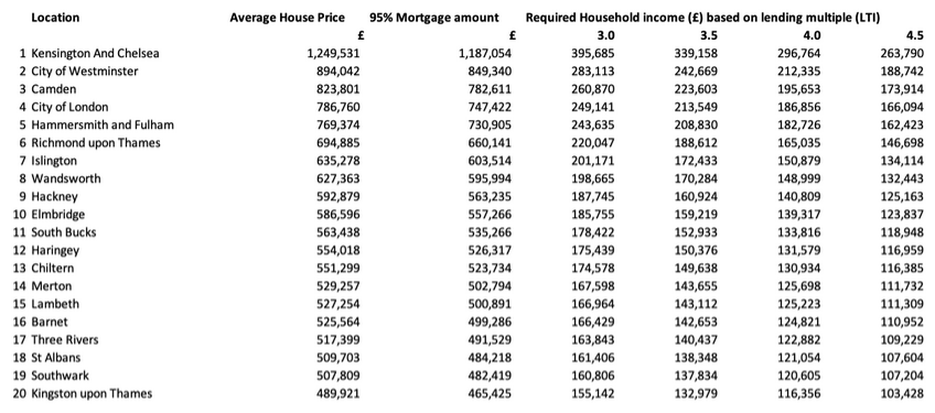 Generation Buy – Table 2: The 20 most expensive areas to buy