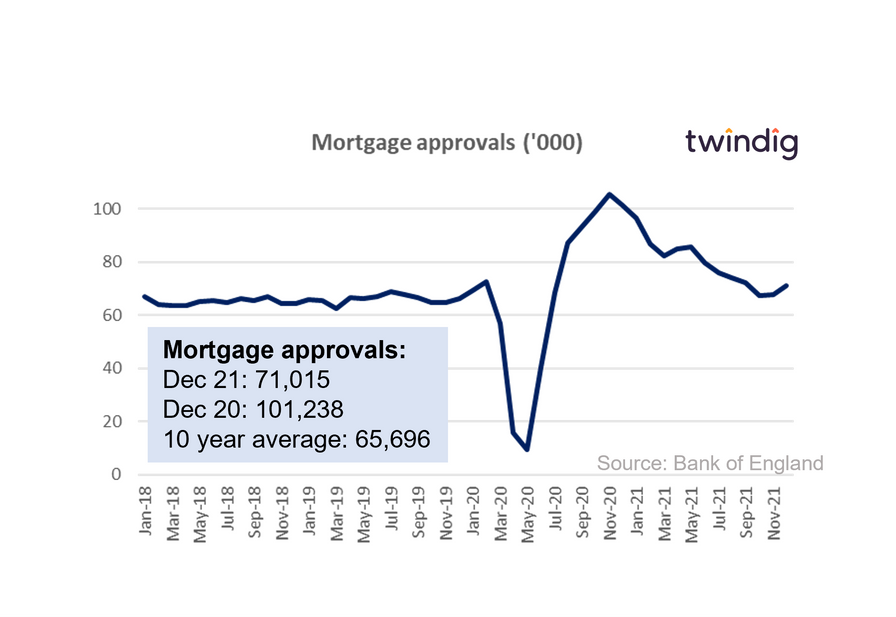 Graph chart mortgage approvals Jan 2018 to Dec 2021 bank of england anthony codling twindig