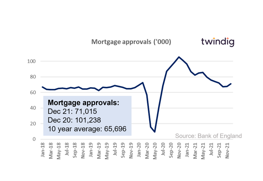 Graph chart mortgage approvals Jan 2018 to Dec 2021 bank of england Housing Hailey twindig