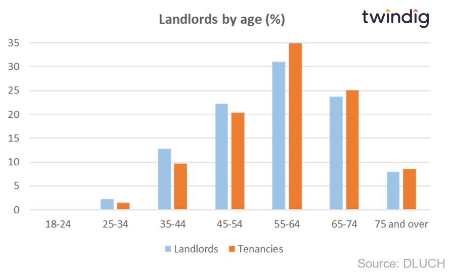 Graph chart showing landlords by age twindig Housing Hailey